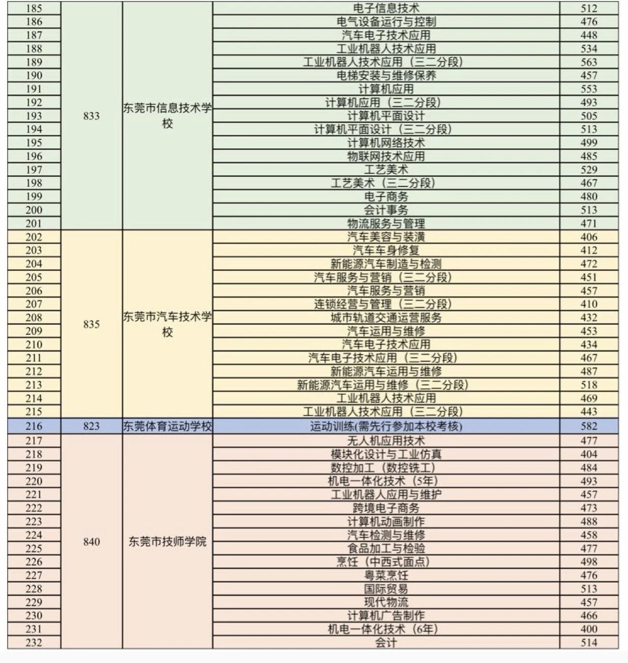 2023東莞中等職業學校錄取分數線公布！