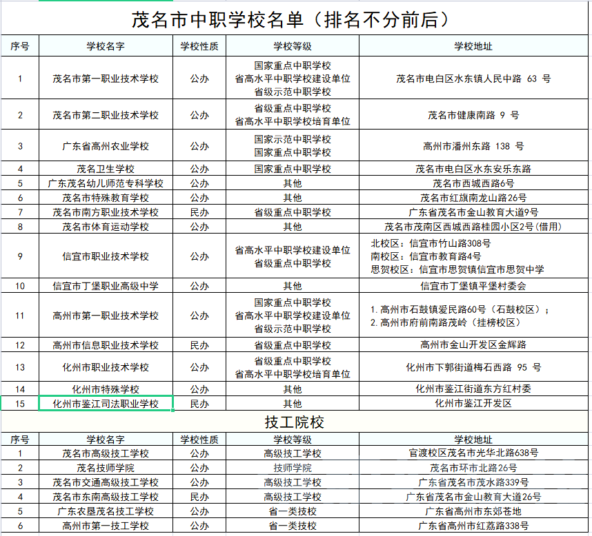 廣東茂名中職較好的學(xué)校