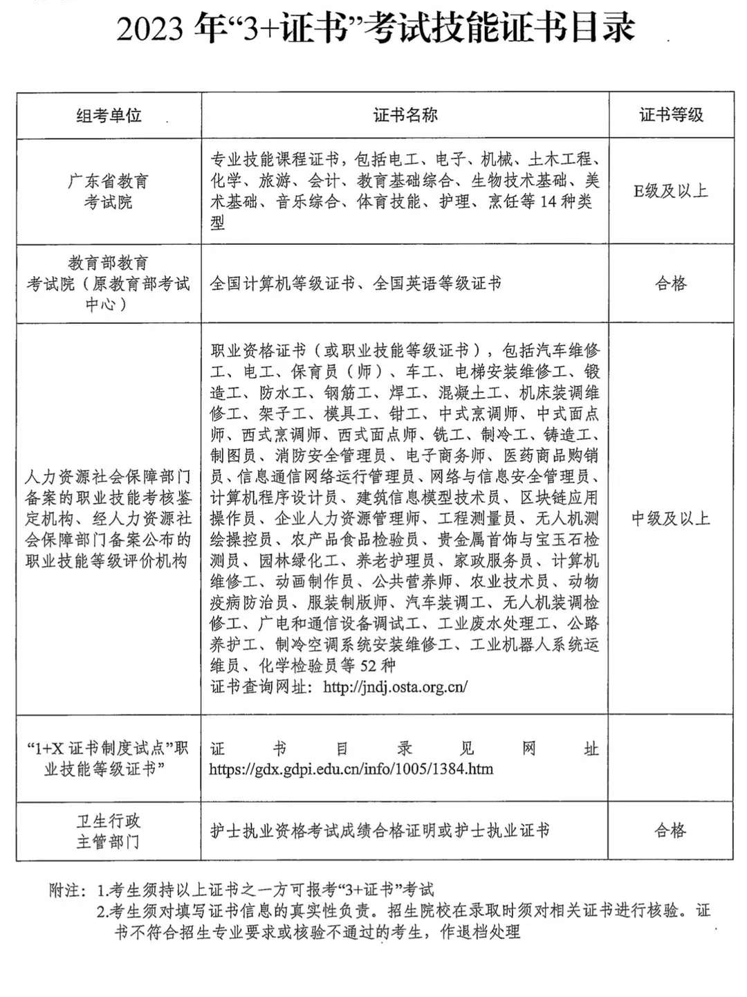 廣東技工院校學生畢業后報考升學要求和準備