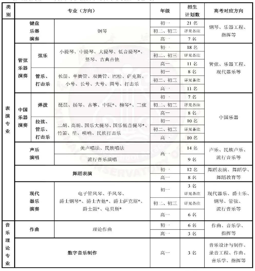 星海音樂學院附屬中等音樂學校2023年招生計劃