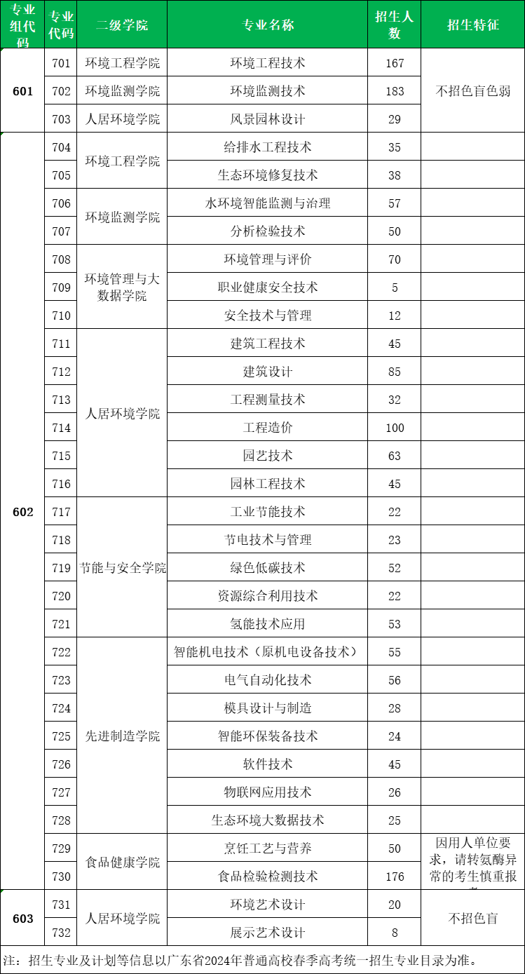 2024年廣東環境保護工程職業學院3+證書招生計劃