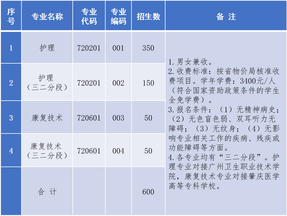 廣東黃埔衛(wèi)生職業(yè)技術(shù)學(xué)校2023年招生計劃