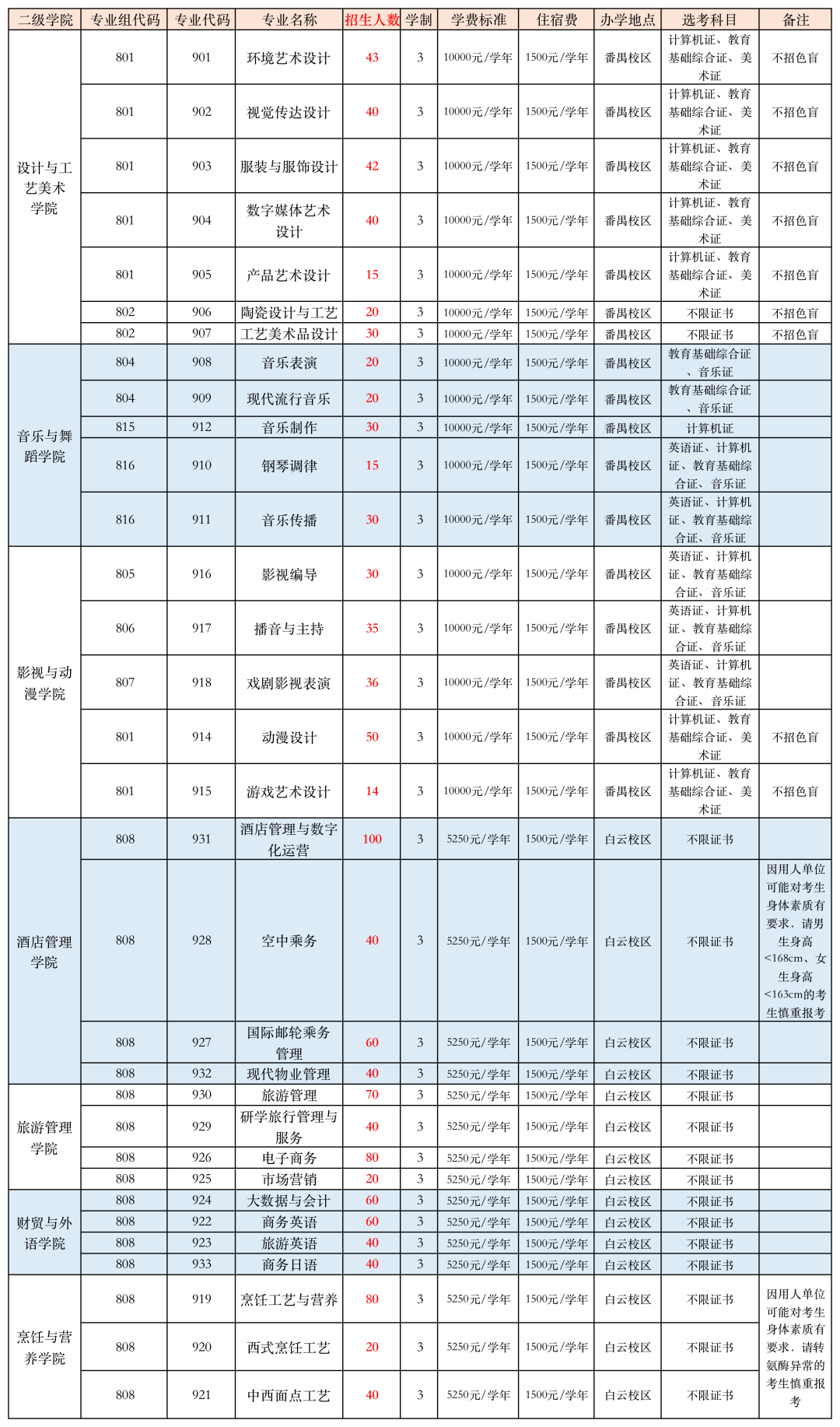 廣東文藝職業(yè)學(xué)院2023年3+證書招生計專業(yè)