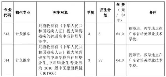 廣東食品藥品職業學院2023年自主招生計劃