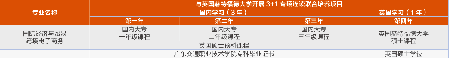 廣東交通職業技術學院2024年3+證書招生計劃