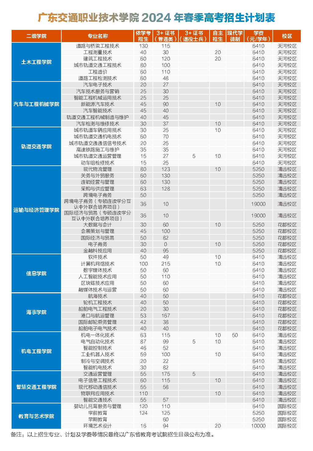廣東交通職業技術學院2024年3+證書招生計劃