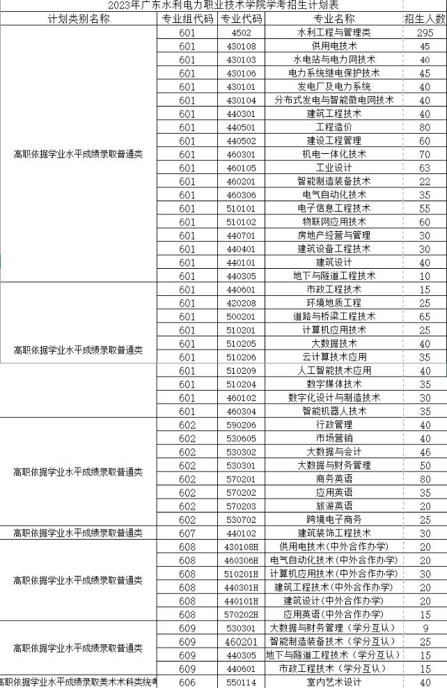廣東水利電力職業(yè)技術(shù)學院2023年3+證書招生專業(yè)