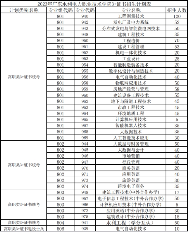 廣東水利電力職業(yè)技術(shù)學院2023年3+證書招生專業(yè)