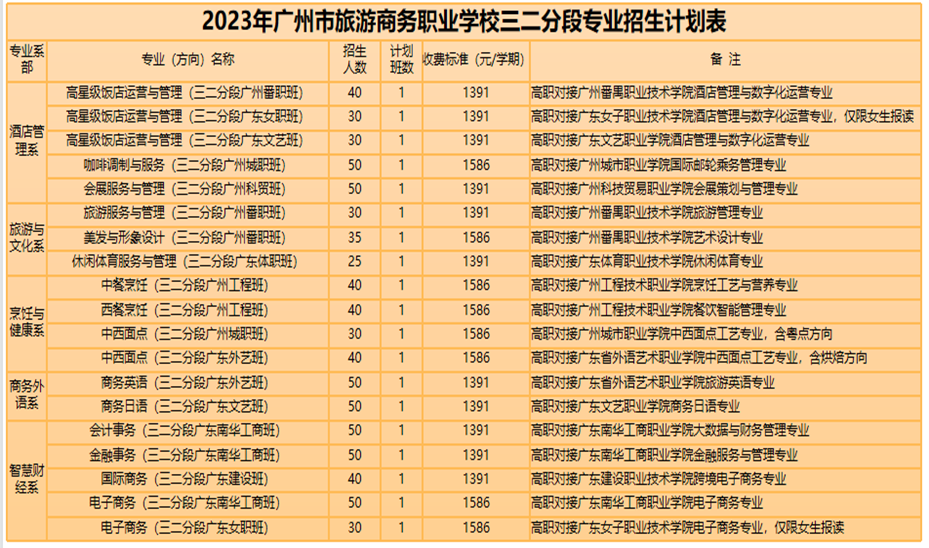 廣州市旅游商務職業學校2023招生計劃