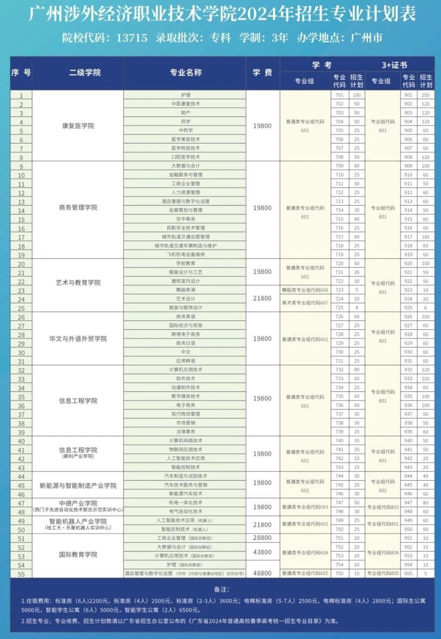 廣州涉外經(jīng)濟職業(yè)技術(shù)學(xué)院2024年3+證書招生計劃