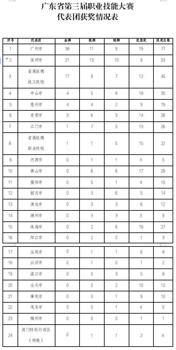 廣東省第三屆職業技能大賽獲獎名單已出，廣東哪個市區獲得金牌最多？