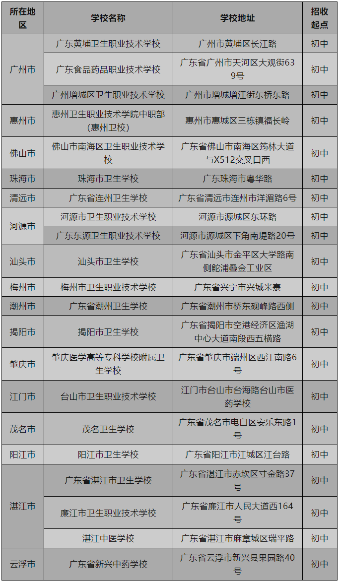 廣東中職生報考衛校有哪些選擇？