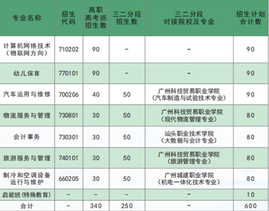 廣州市南沙區嶺東職業技術學校2023年招生計劃