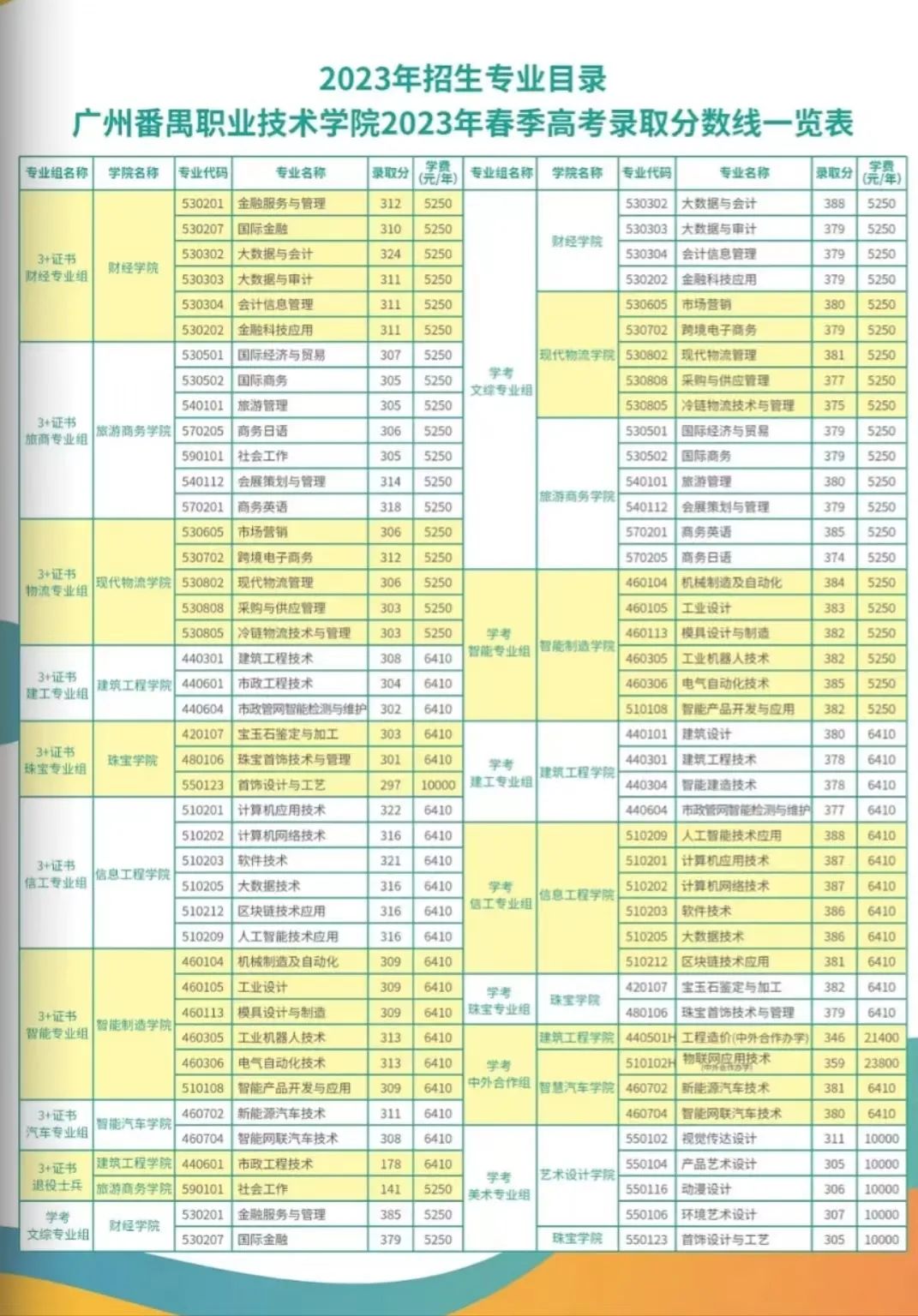 廣州番禺職業技術學院2024年3+證書招生指南