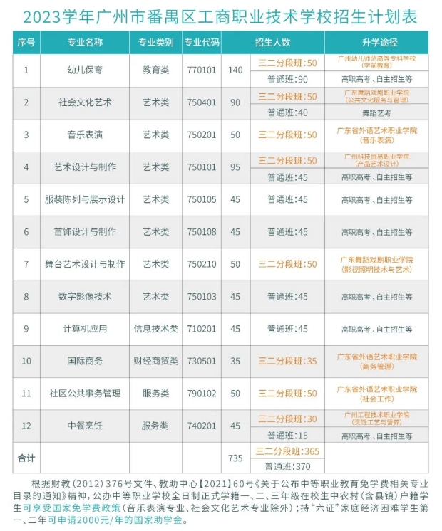 廣州市番禺區(qū)工商職業(yè)技術(shù)學(xué)校創(chuàng)辦于1983年,是一所區(qū)屬公辦中等職業(yè)學(xué)校，同時也是番禺區(qū)社區(qū)教育中心,兼負職業(yè)教育與社區(qū)教育職能。2021年10月獲評廣東省重點中等職業(yè)學(xué)校。