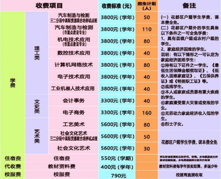 廣州市花都區(qū)職業(yè)技術(shù)學(xué)校2023年招生計(jì)劃