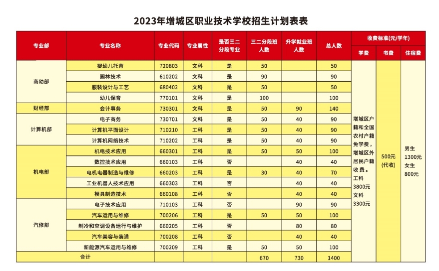 廣州市增城區(qū)職業(yè)技術(shù)學(xué)校2023年招生計劃