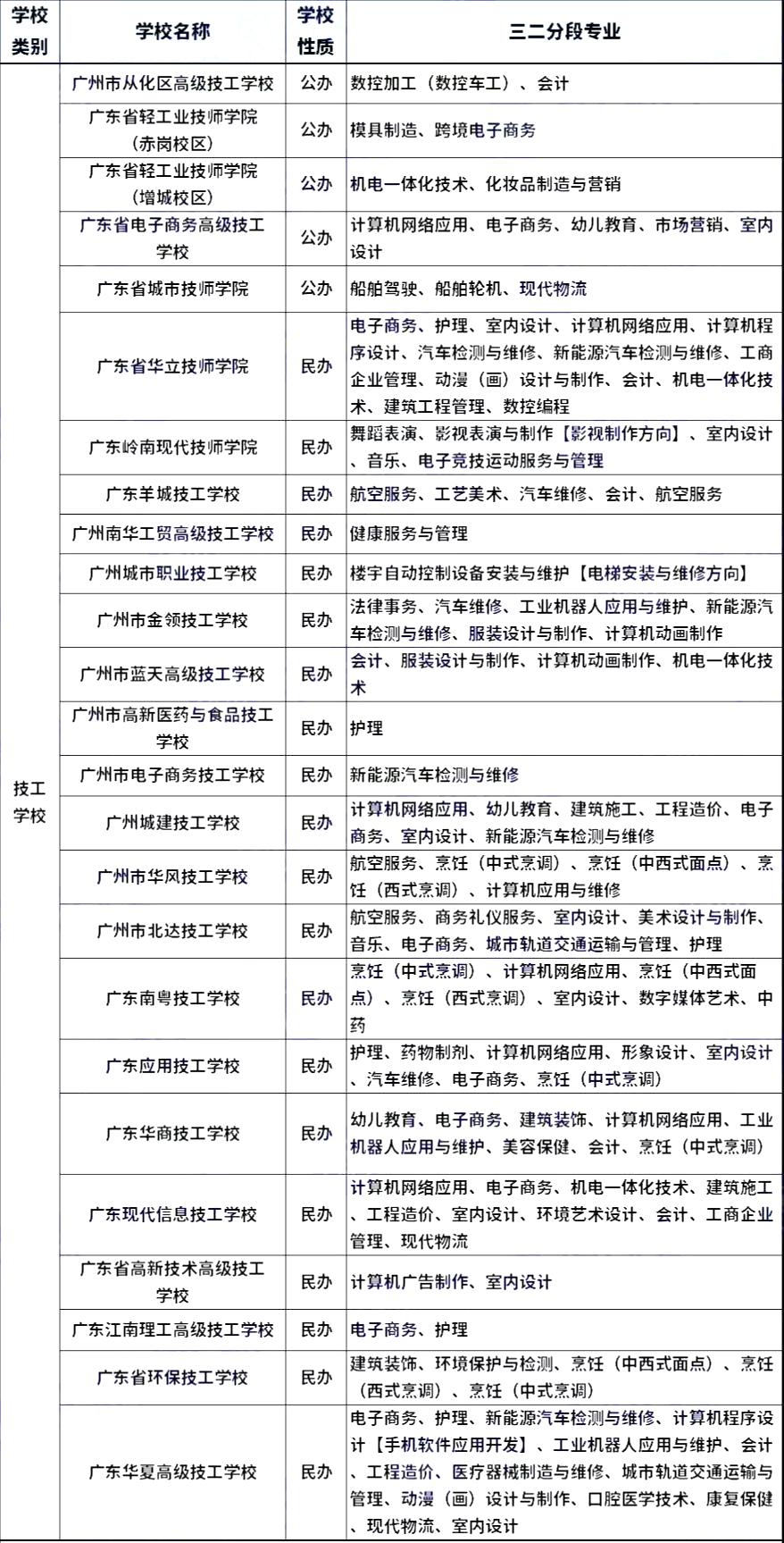 廣州初中生有什么技校可以報(bào)考?