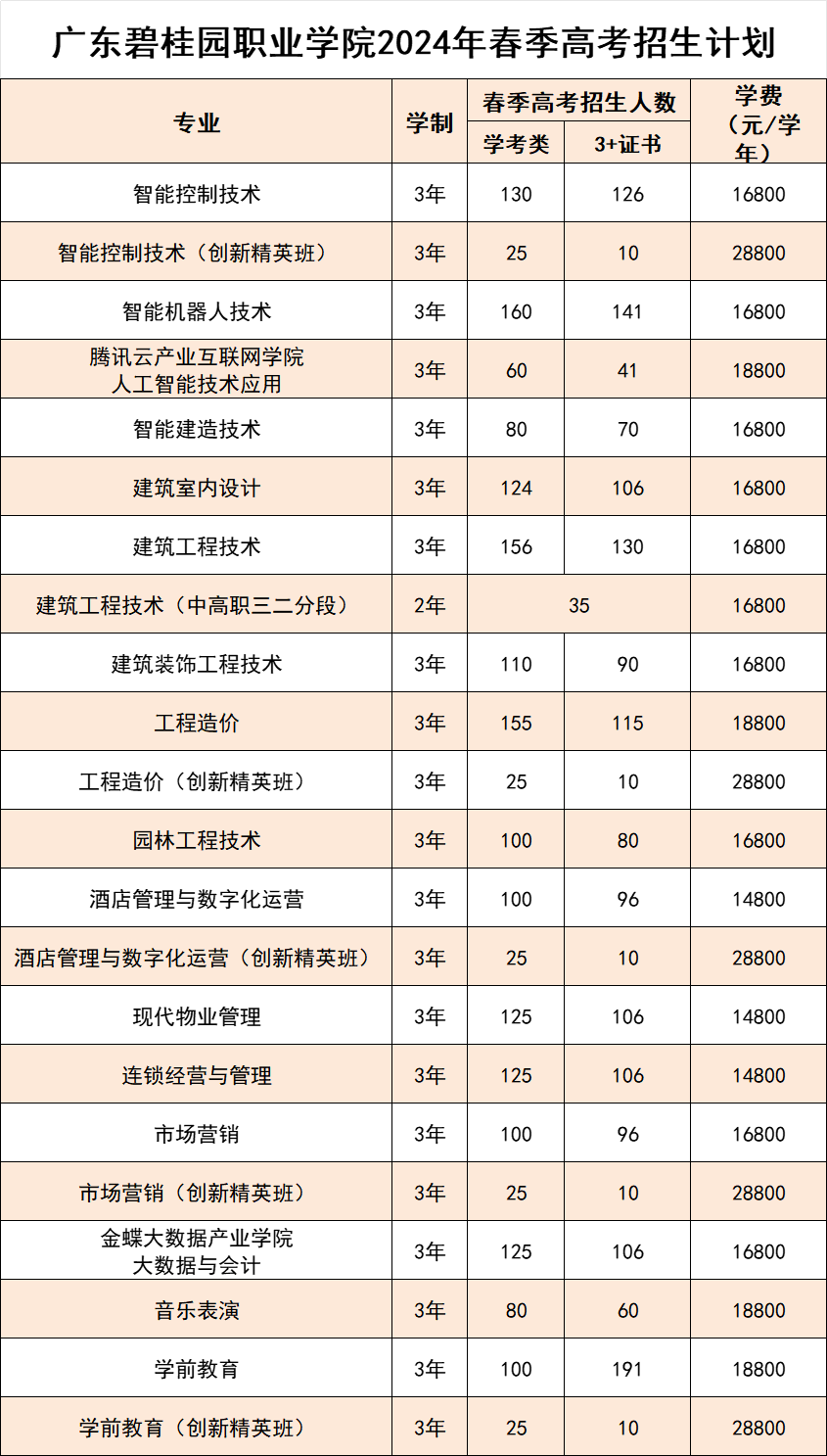 廣東碧桂園職業學院2024年3+證書招生計劃