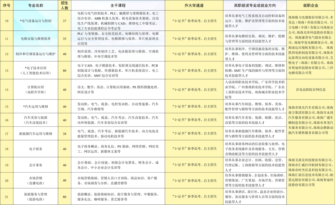 珠海市理工職業技術學校2023年招生簡章