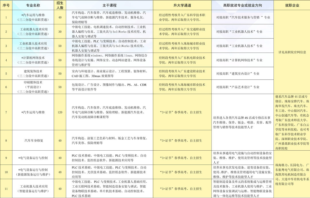 珠海市理工職業技術學校2023年招生簡章