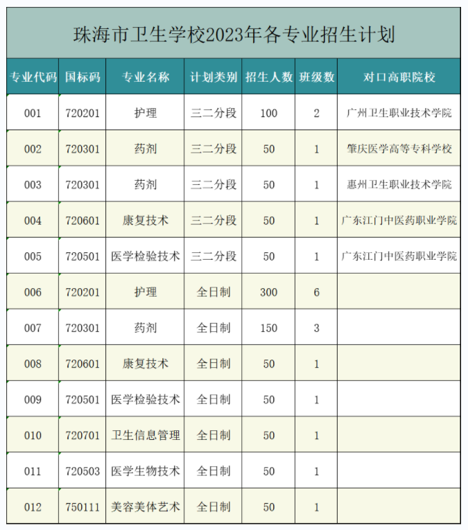 珠海市衛生學校2023年招生簡章