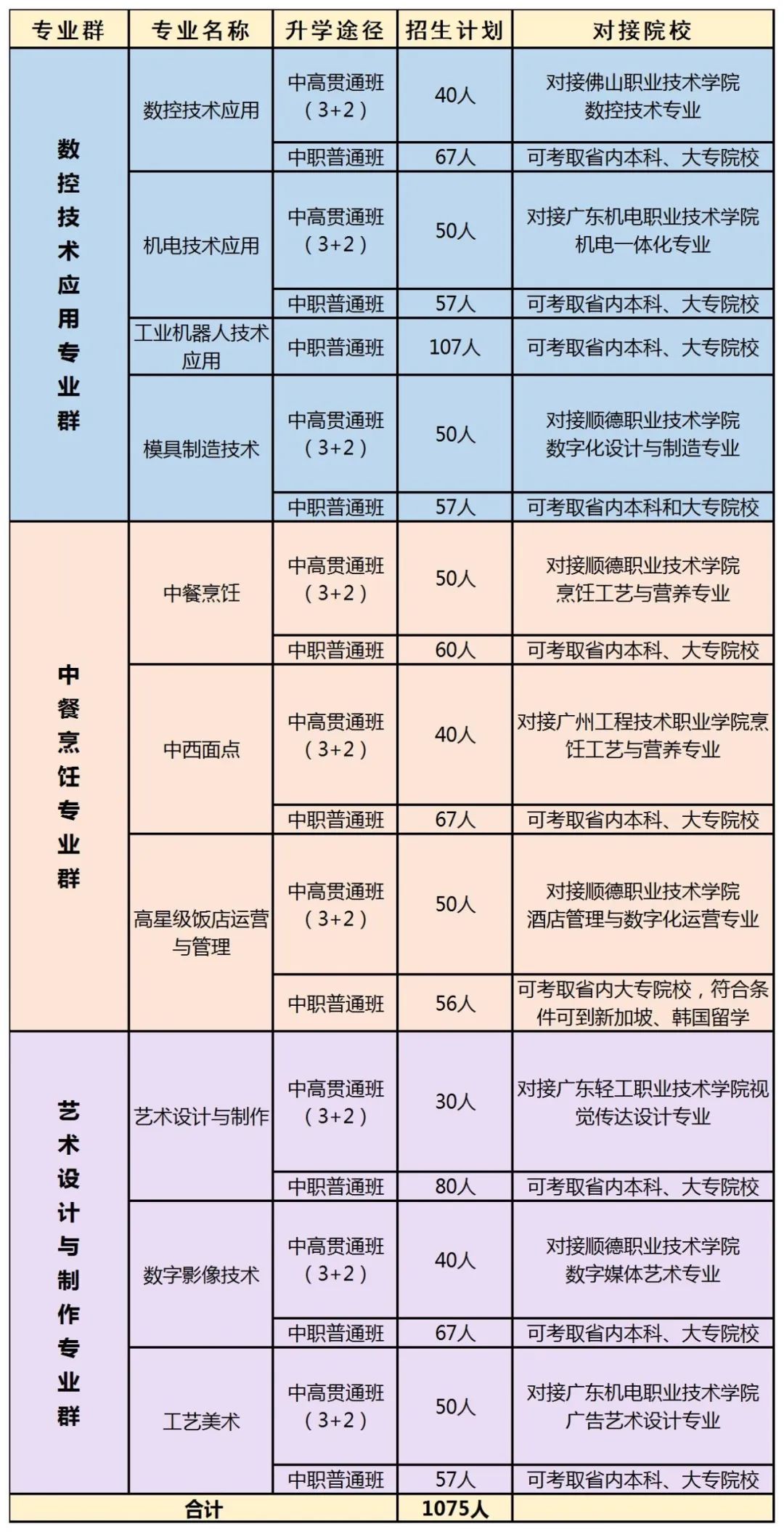 佛山市順德區梁銶琚職業技術學校2023年招生簡章