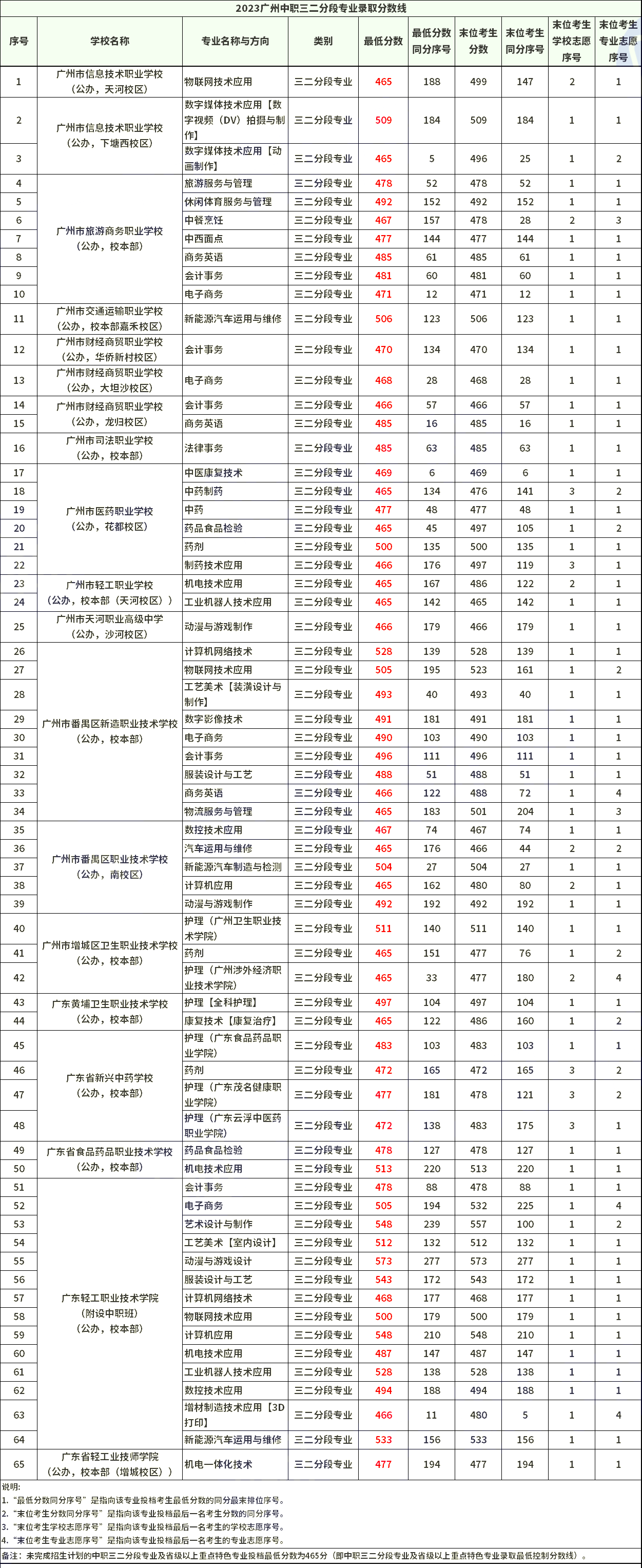 2023年廣州中職學校錄取情況一覽