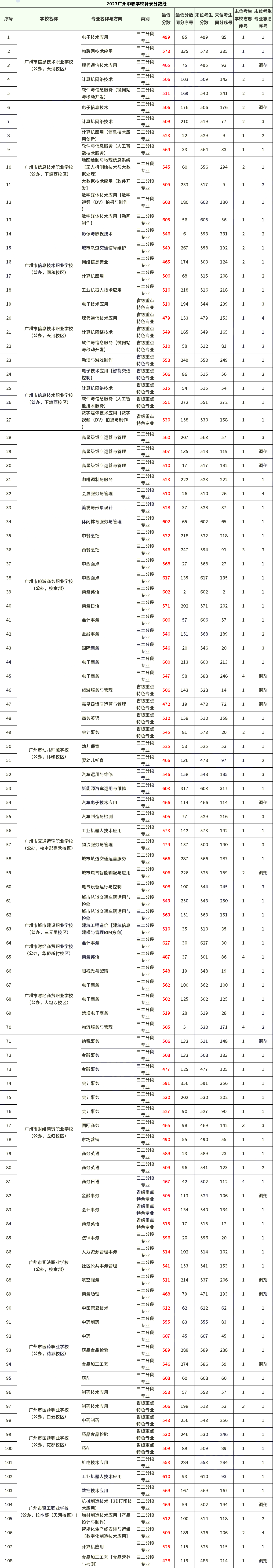 2023年廣州中職學校第一次補錄分數線