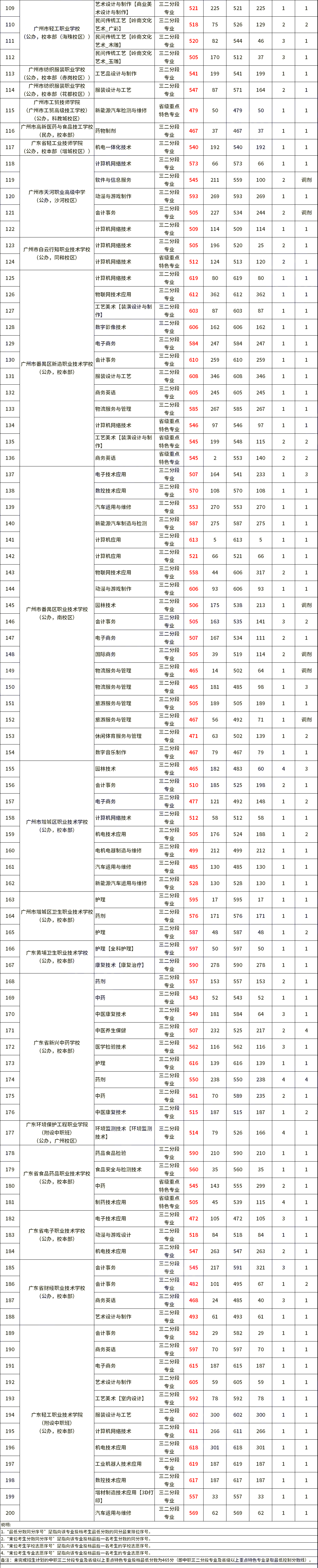 2023年廣州中職學校第一次補錄分數線