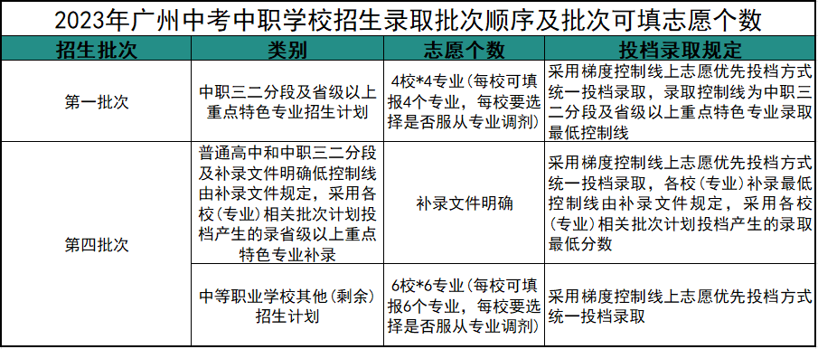 廣東初中生報讀中職學校如何填志愿？