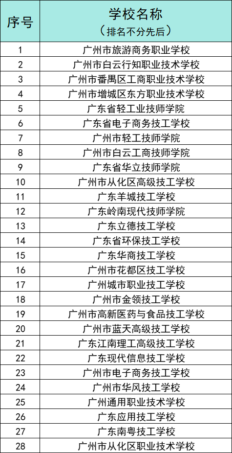 廣州有廚師專業的中職學校有哪些？