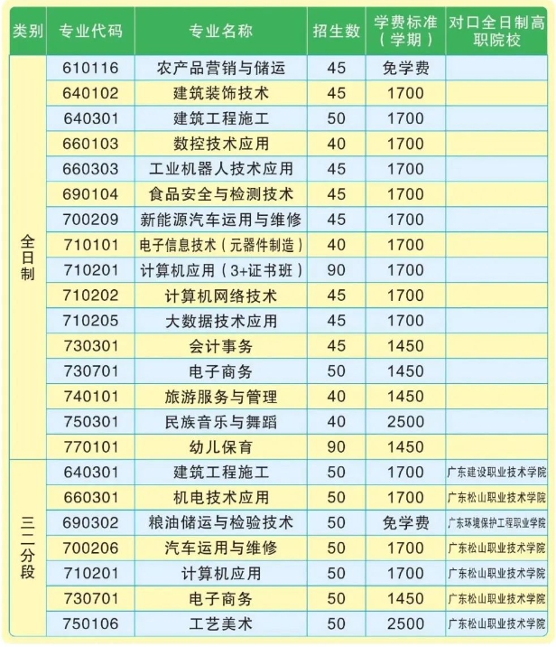 韶關市中等職業技術學校2023年招生簡章