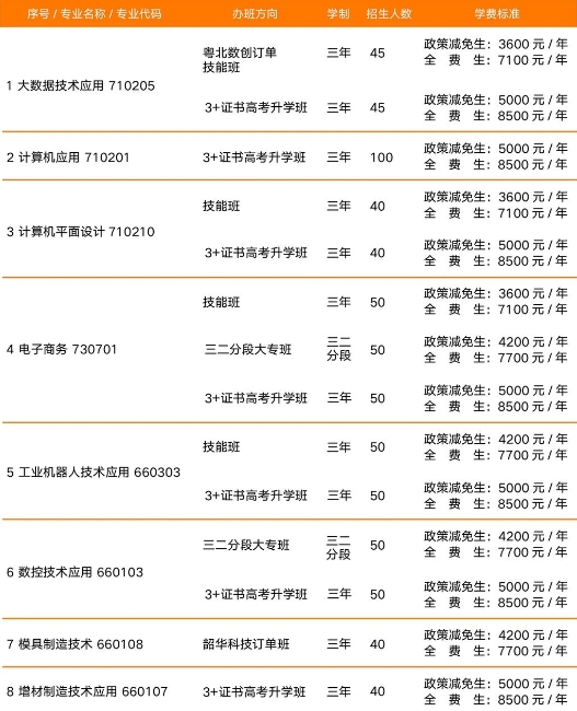 韶關市育威中等職業學校2023年招生計劃