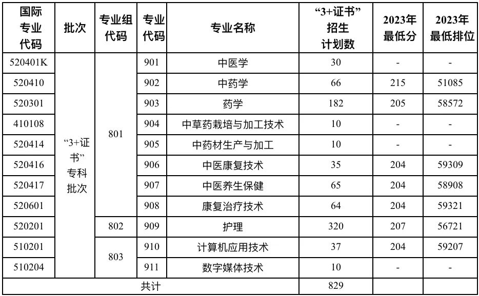 廣東云浮中醫藥職業學院2024年的招生計劃