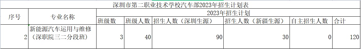 深圳市龍崗區第二職業技術學校汽車部-新能源汽車運用與維修專業介紹！