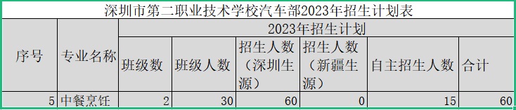 深圳市龍崗區第二職業技術學校汽車部-中餐烹飪專業介紹！