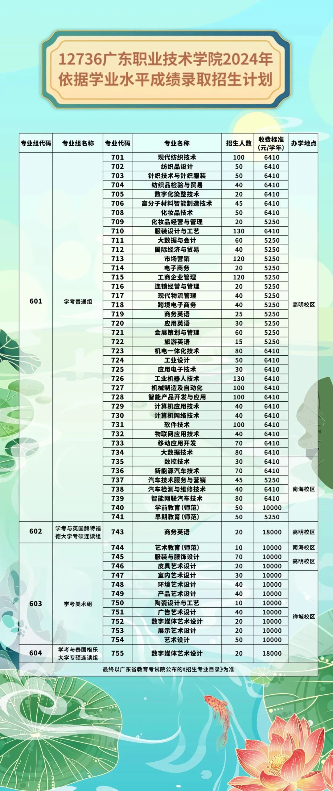 2024年廣東職業技術學院學業水平成績錄取招生計劃