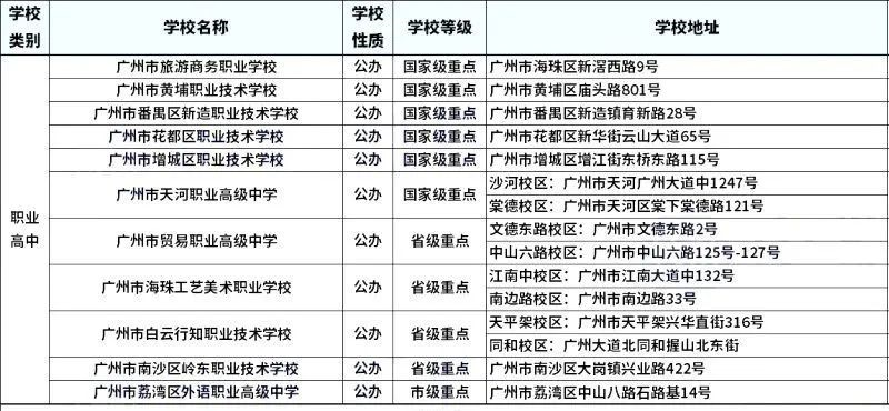 廣州中職報考學校有哪些選擇？學校地址一覽