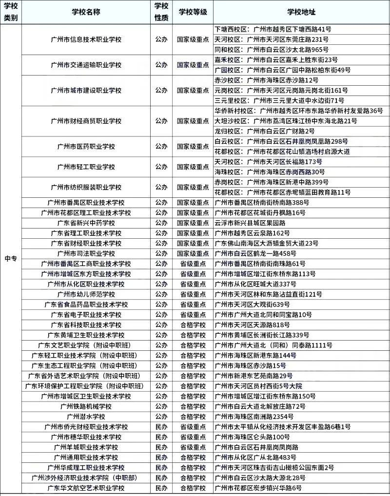 廣州中職報考學校有哪些選擇？學校地址一覽