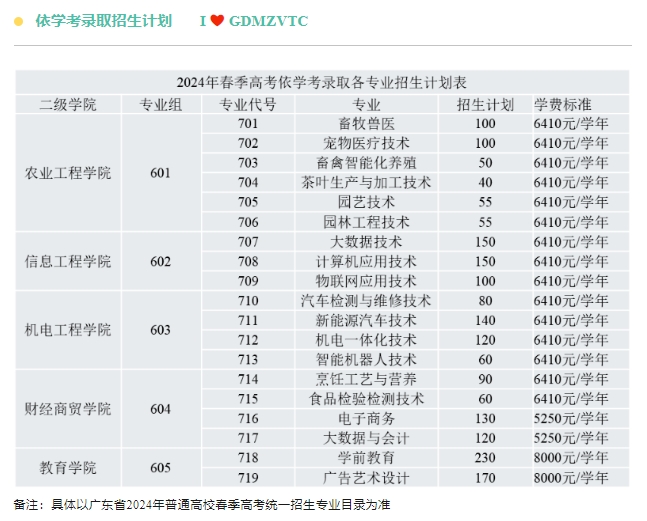 廣東梅州職業技術學院2024年春季招生計劃