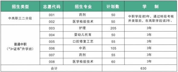 惠州衛生職業技術學院中職部2023年招生計劃