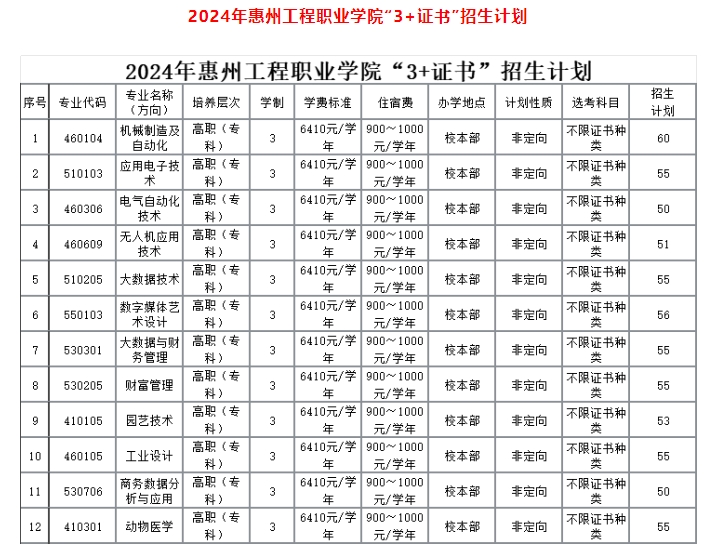 惠州工程職業(yè)學(xué)院中職部2024年3+證書招生計(jì)劃