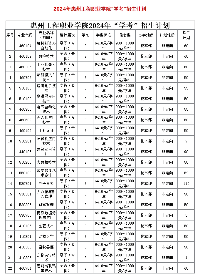 惠州工程職業(yè)學(xué)院中職部2024年3+證書招生計(jì)劃
