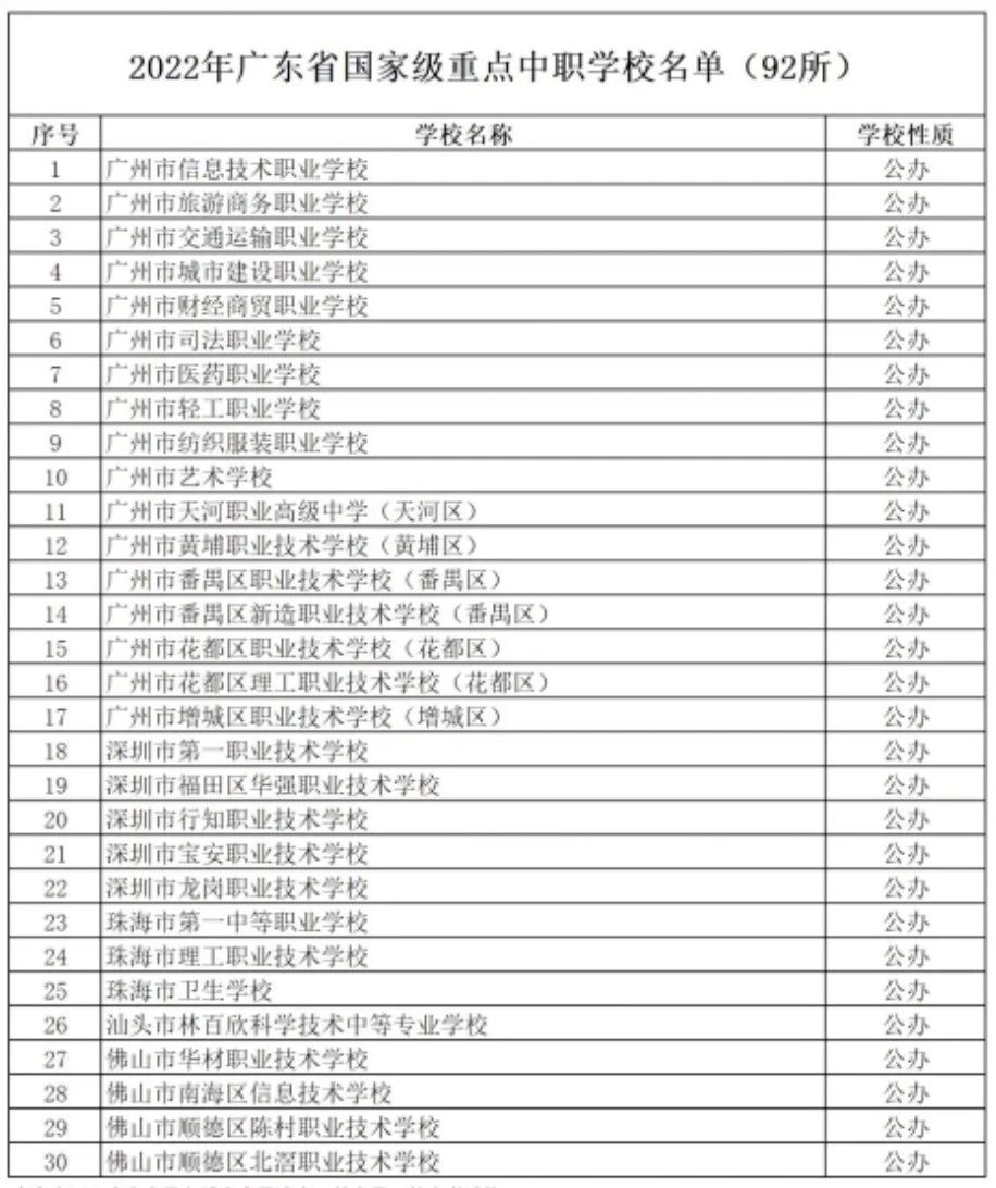 中專升本科贏在起跑線！廣東省國家級重點中專一覽表
