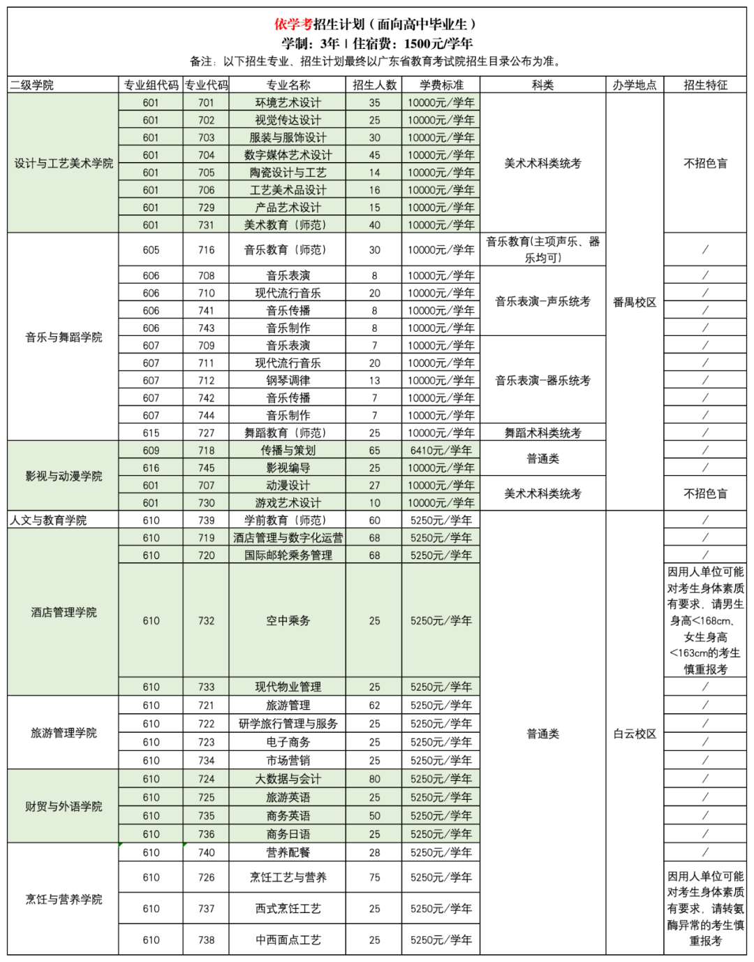 學(xué)考招生專業(yè)