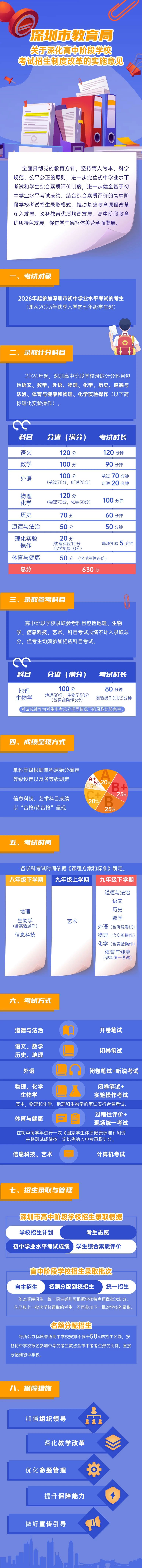 2024年深圳新中考改革方案正式發布!