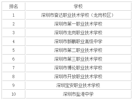 深圳中專學校有哪些推薦？