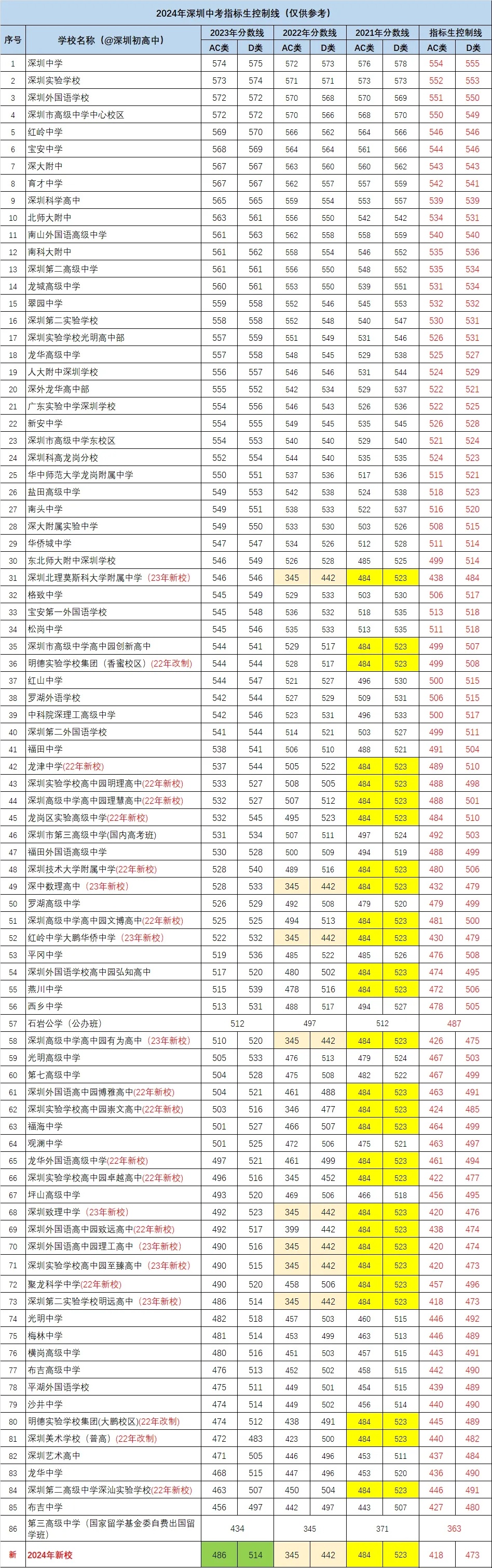 廣東省深圳市中考指標生分數線