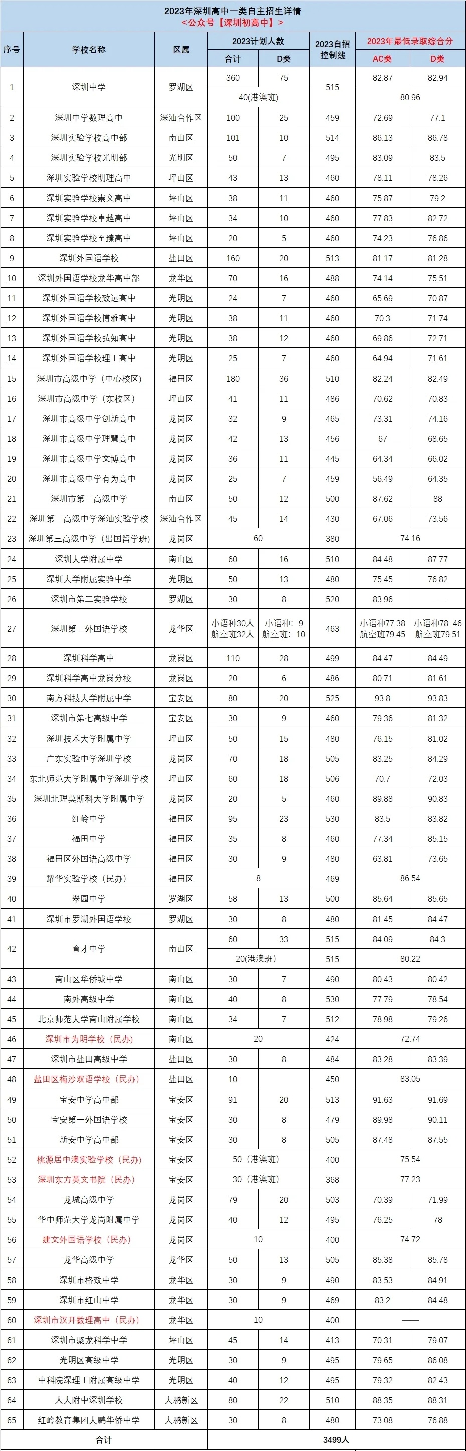 廣東省深圳市自主招生試點中職中專分數(shù)線